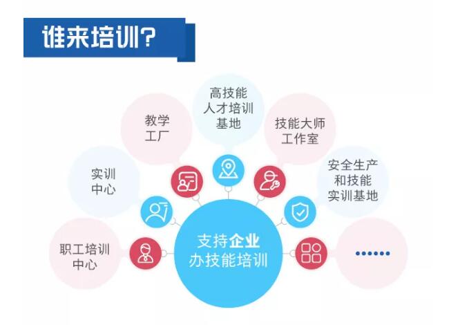 一圖看懂職業(yè)技能提升行動方案（2019—2021年）