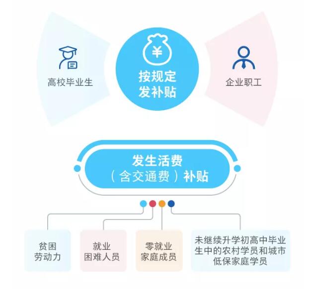 一圖看懂職業(yè)技能提升行動方案（2019—2021年）