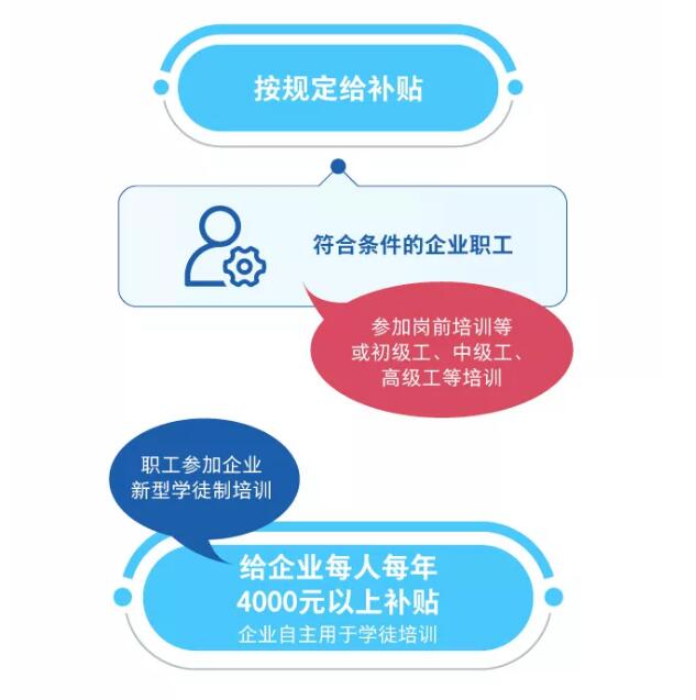 一圖看懂職業(yè)技能提升行動方案（2019—2021年）