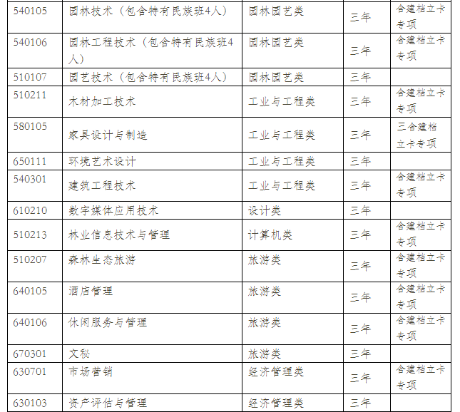  云南林業(yè)職業(yè)技術(shù)學(xué)院2021年單招專(zhuān)業(yè)有哪些？