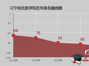 遼寧何氏醫(yī)學(xué)院怎么樣 評價排名好不好(10條)