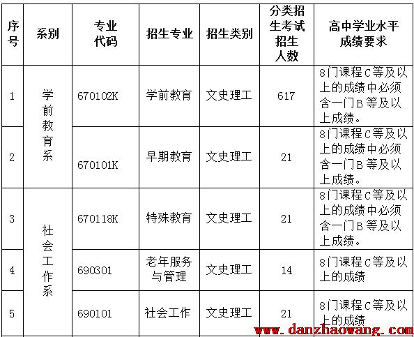  貴陽幼兒師范高等?？茖W校2021年單招專業(yè)