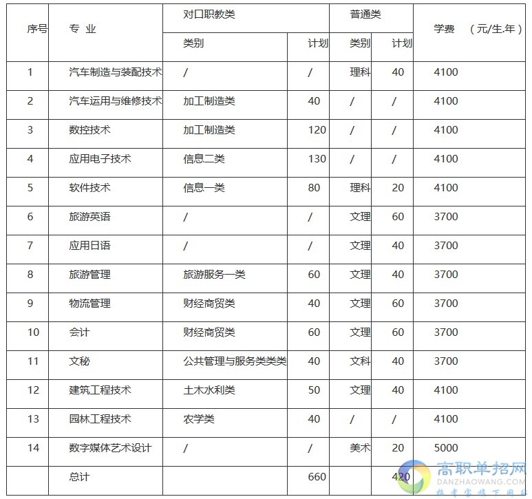四川職業(yè)技術(shù)學(xué)院2021年單招專業(yè)計(jì)劃有哪些？