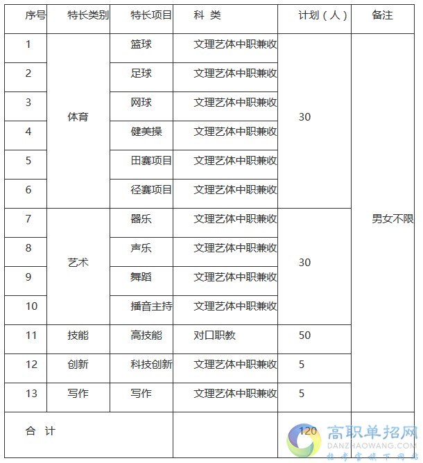 四川職業(yè)技術(shù)學(xué)院2021年單招專業(yè)計(jì)劃有哪些？
