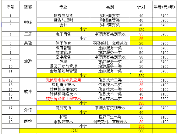  2021年成都職業(yè)技術(shù)學(xué)院?jiǎn)握袑I(yè)計(jì)劃