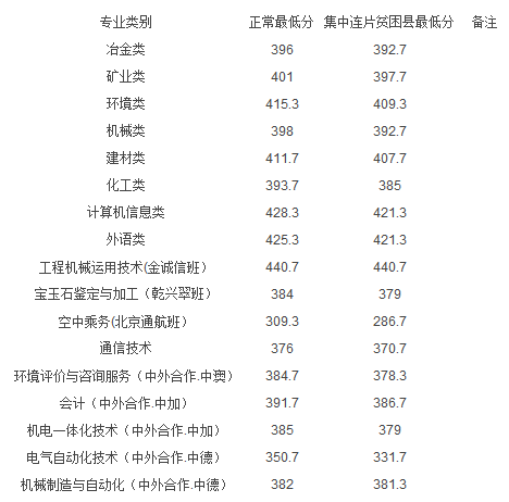 昆明冶金高等?？茖W(xué)校2016單招分?jǐn)?shù)線