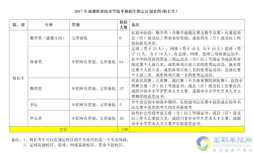  2018成都職業(yè)技術(shù)學(xué)院?jiǎn)握袌?bào)名時(shí)間是多久？