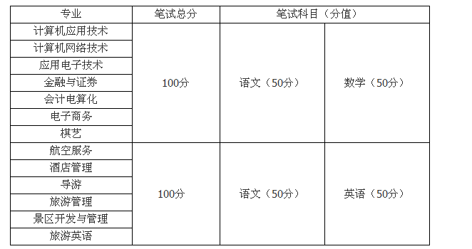  成都職業(yè)技術學院2013年單獨招生簡章