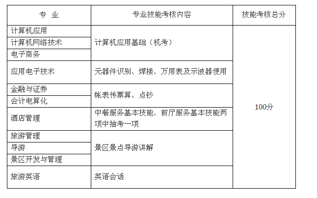 成都職業(yè)技術學院2013年單獨招生簡章