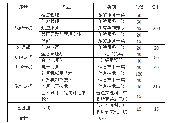  成都職業(yè)技術學院2013年單獨招生簡章