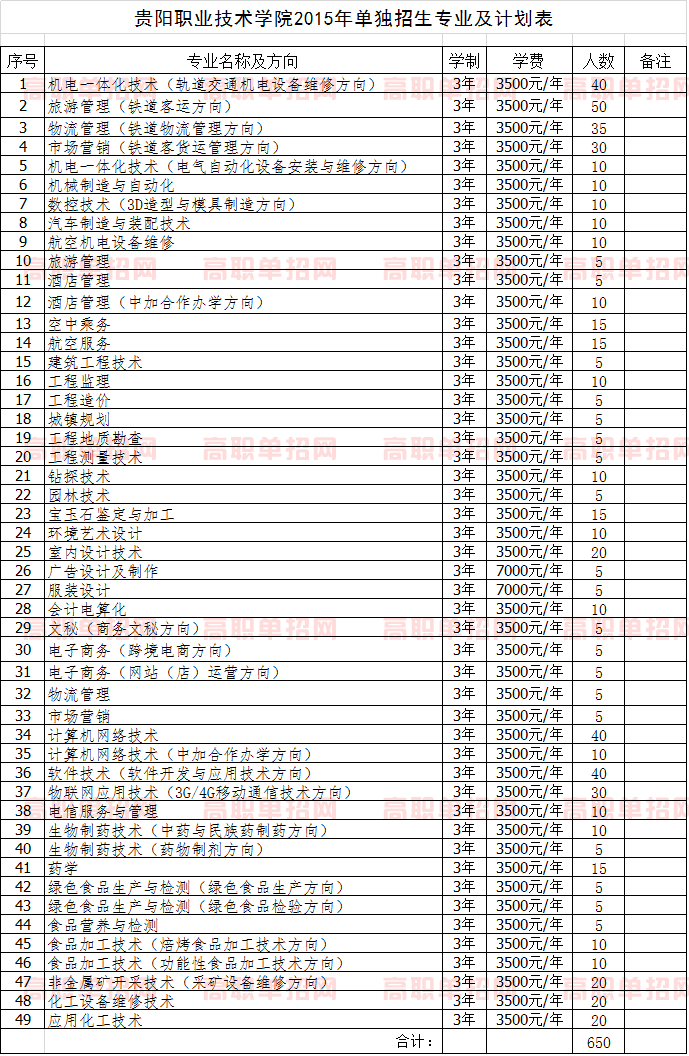 2021年貴陽職業(yè)技術(shù)學(xué)院單獨(dú)招生專業(yè)及計(jì)劃表
