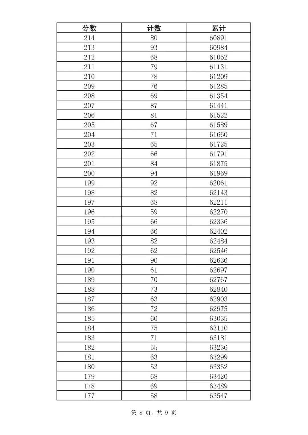 2021年山東濟南中考全市一分一段表統(tǒng)計公布（8）