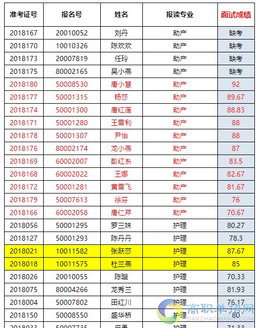 2021年銅仁職業(yè)技術學院中職推優(yōu)面試成績