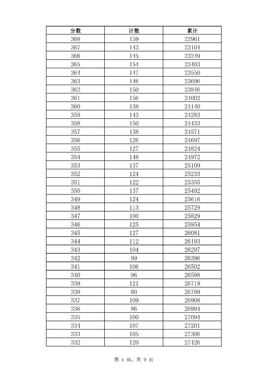 2021年山東濟(jì)南中考市內(nèi)七區(qū)一分一段表統(tǒng)計(jì)公布（4）