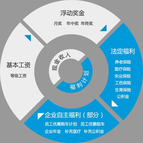 山東公路技師上汽大眾訂單班可以安排去大眾實(shí)習(xí)？福利待遇怎么樣？