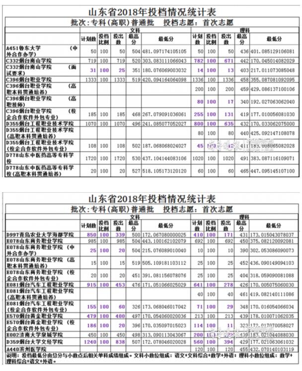 煙臺(tái)高校專(zhuān)科首次志愿“爆冷門(mén)”12所招生僅3所招滿(mǎn)