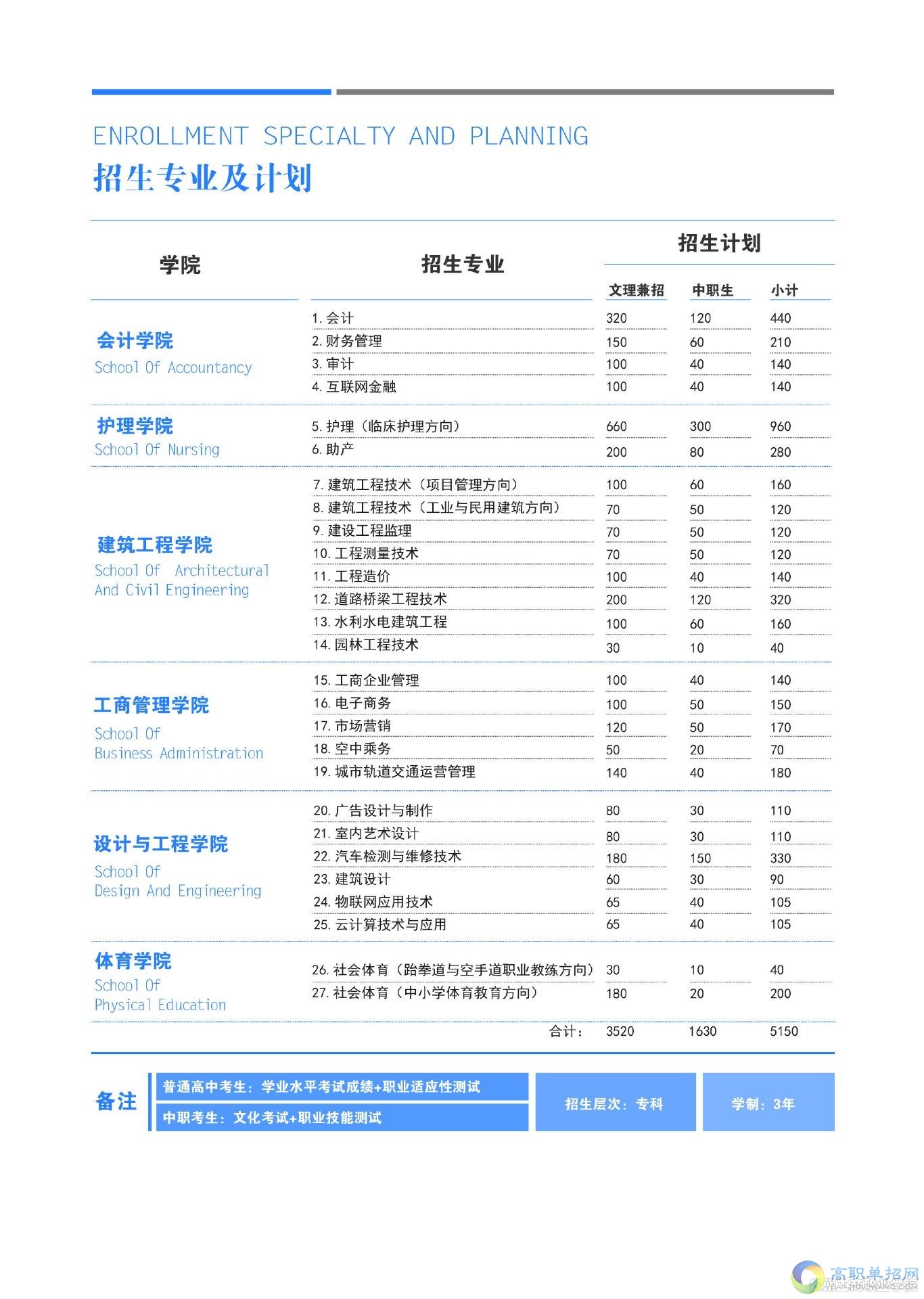  貴州工商職業(yè)學(xué)院2021年分類考試招生簡章