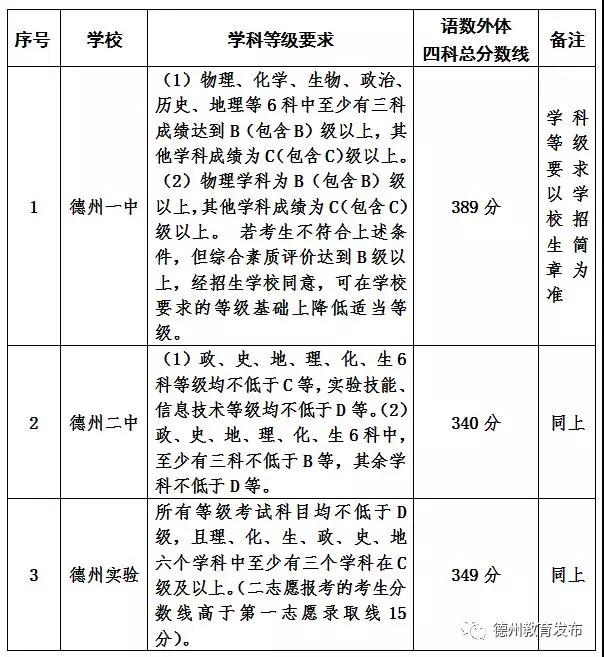 2021年山東德州中考分?jǐn)?shù)線(xiàn)（已更新）