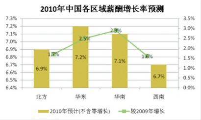 2010復(fù)蘇年，企業(yè)薪酬預(yù)算明顯調(diào)高（圖）