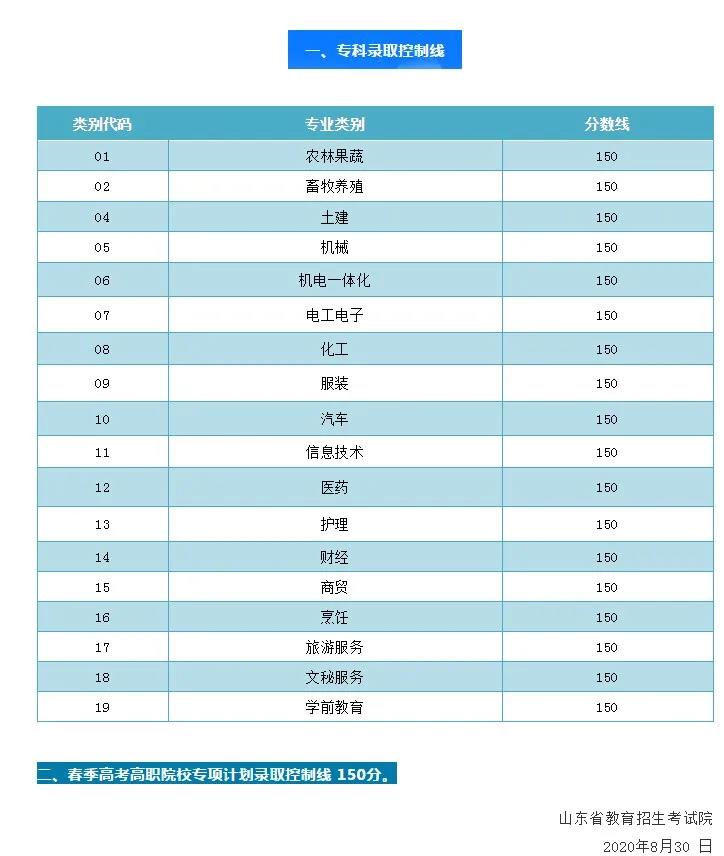 2021年山東春季高考錄取分?jǐn)?shù)線_各專業(yè)?？其浫】刂凭€_山東各市區(qū)招生辦公室電話查詢