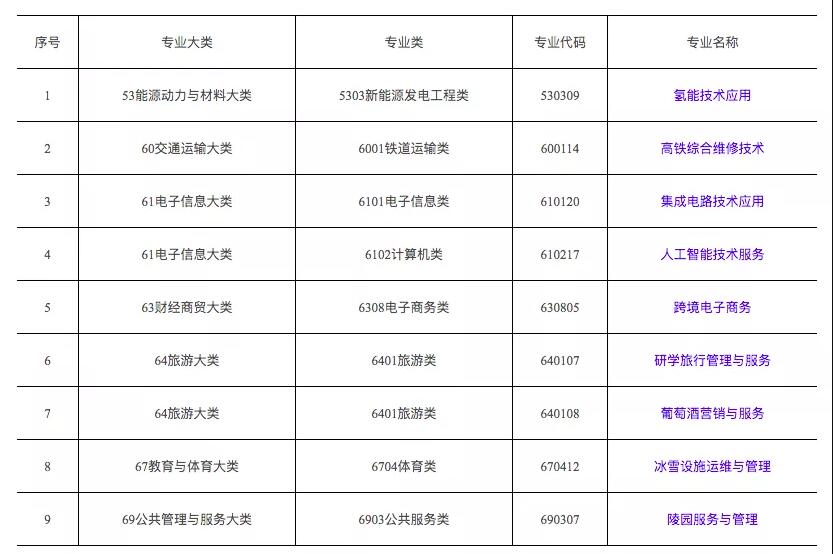 教育部新增9個(gè)高職新專業(yè)