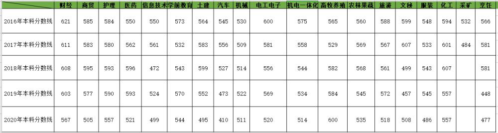 山東春季高考2021年有哪些專業(yè)可以報名？各專業(yè)分?jǐn)?shù)線是多少？