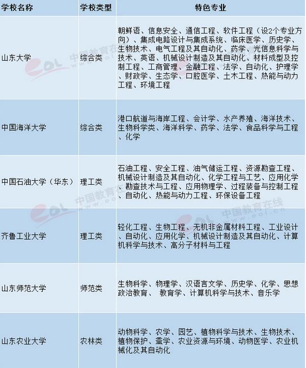山東高校特色優(yōu)勢專業(yè)匯總 2018高考志愿填報參考