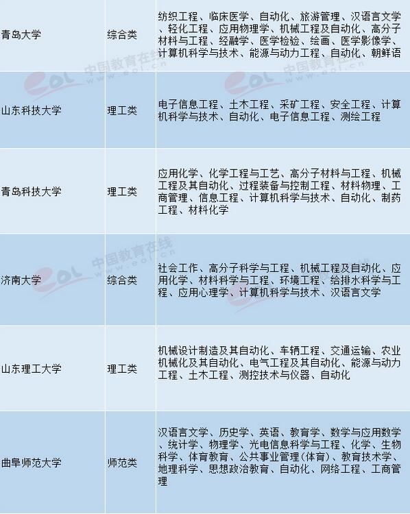 山東高校特色優(yōu)勢專業(yè)匯總 2018高考志愿填報參考