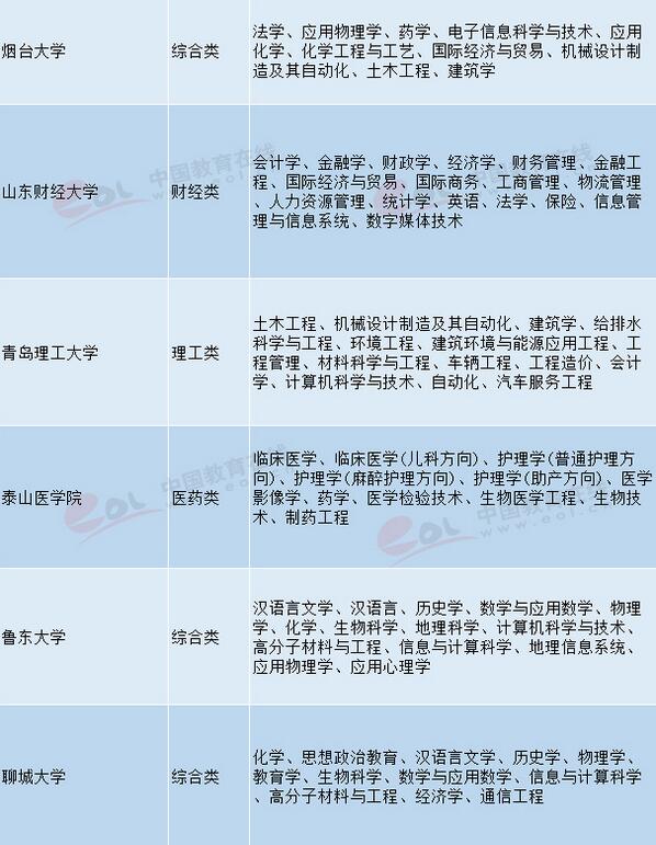 山東高校特色優(yōu)勢專業(yè)匯總 2018高考志愿填報參考