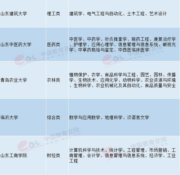 山東高校特色優(yōu)勢專業(yè)匯總 2018高考志愿填報參考
