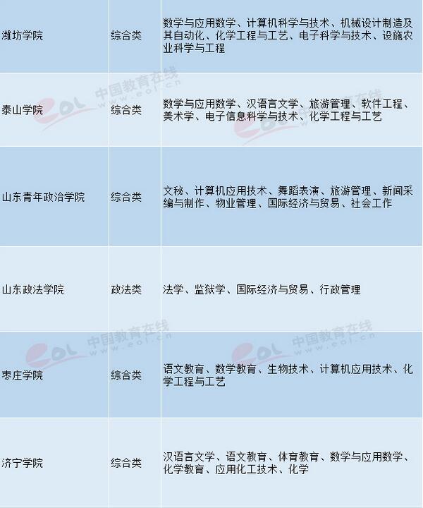 山東高校特色優(yōu)勢專業(yè)匯總 2018高考志愿填報參考