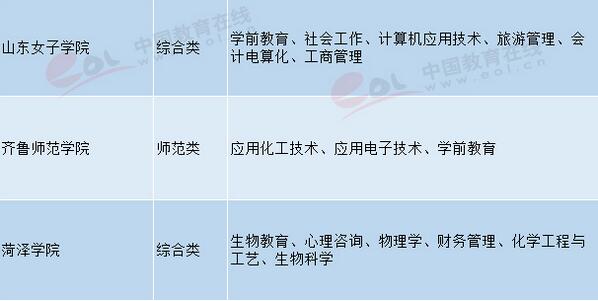 山東高校特色優(yōu)勢專業(yè)匯總 2018高考志愿填報參考