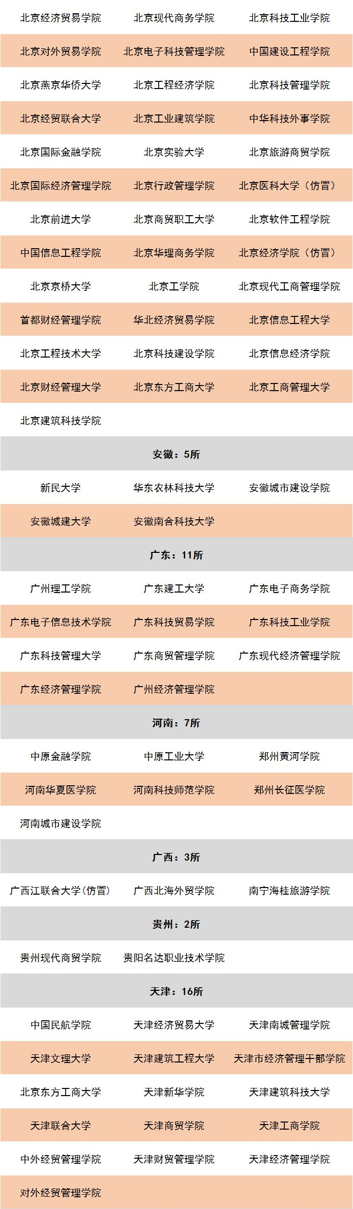 全國(guó)“野雞大學(xué)”大全，這些“職?！币?！