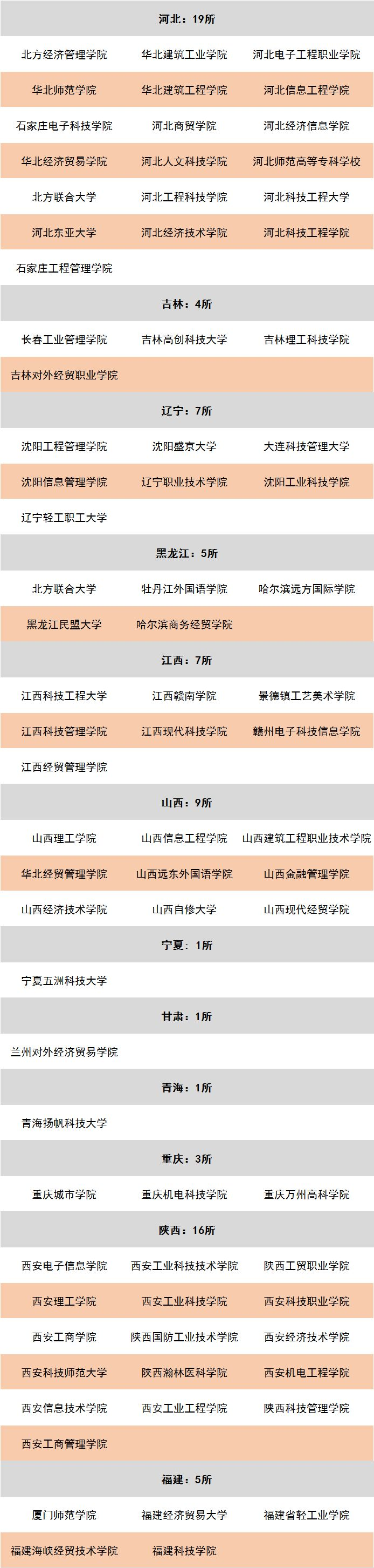 全國(guó)“野雞大學(xué)”大全，這些“職?！币?！