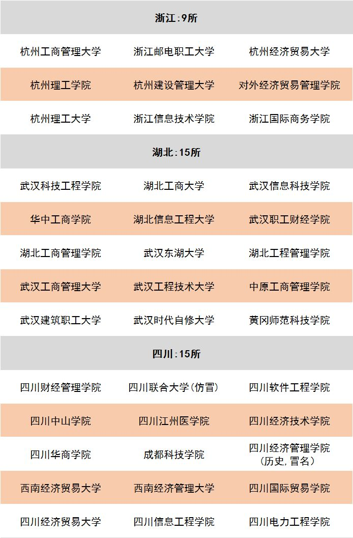 全國(guó)“野雞大學(xué)”大全，這些“職校”要警惕！
