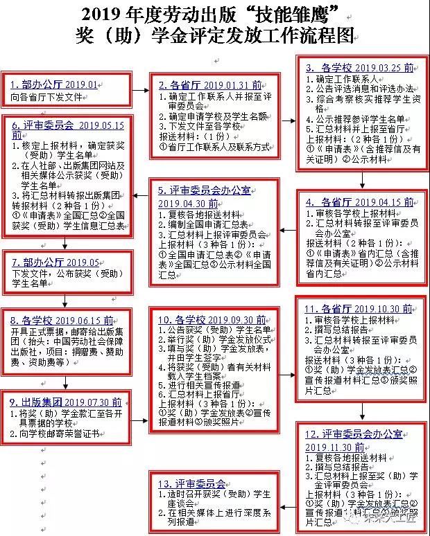 2021年度勞動出版“技能雛鷹”獎（助）學(xué)金申報啟動！