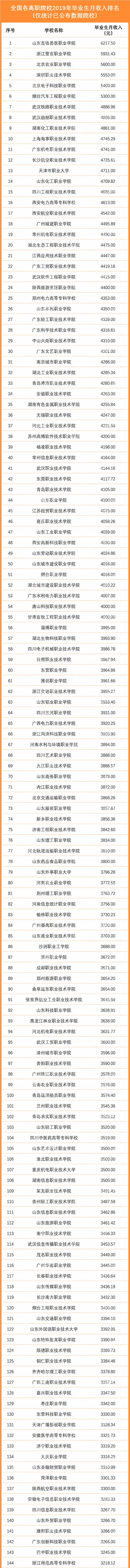 漲了！2021年全國(guó)高職畢業(yè)生薪資出爐！你工資漲了嗎？