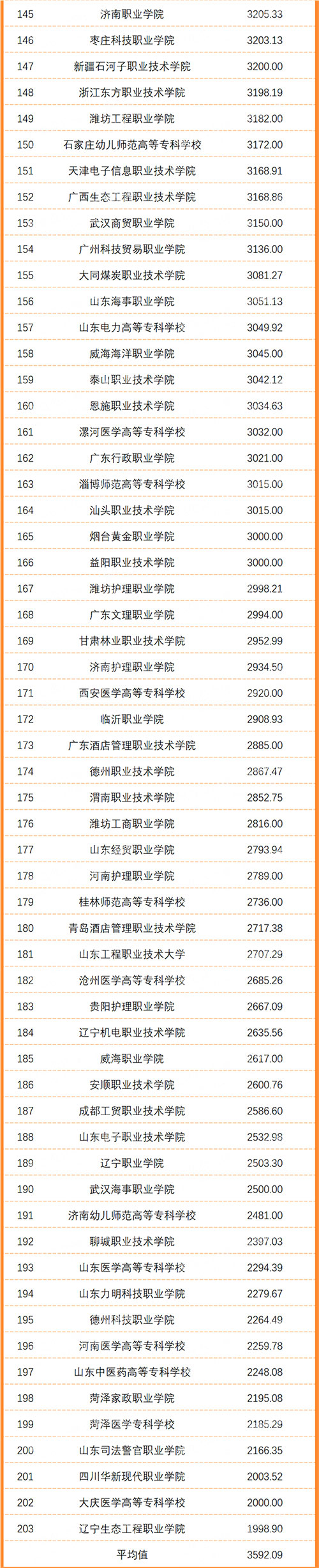漲了！2021年全國(guó)高職畢業(yè)生薪資出爐！你工資漲了嗎？