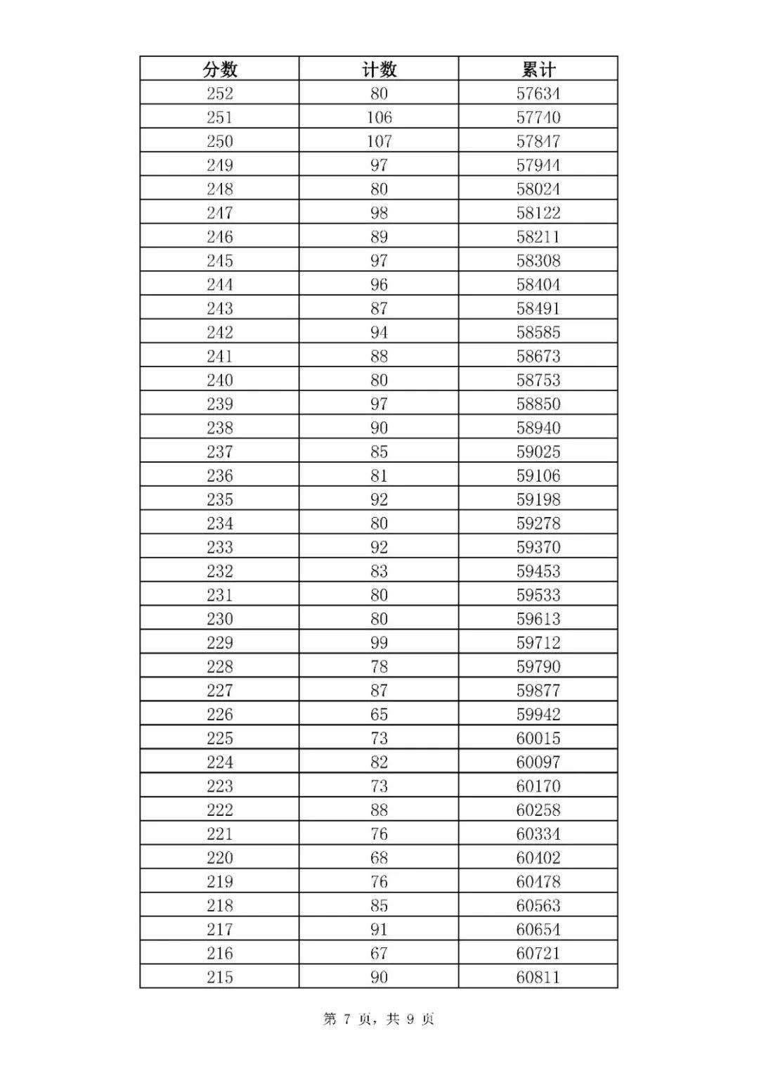 2021年山東濟(jì)南中考全市一分一段表統(tǒng)計公布（7）