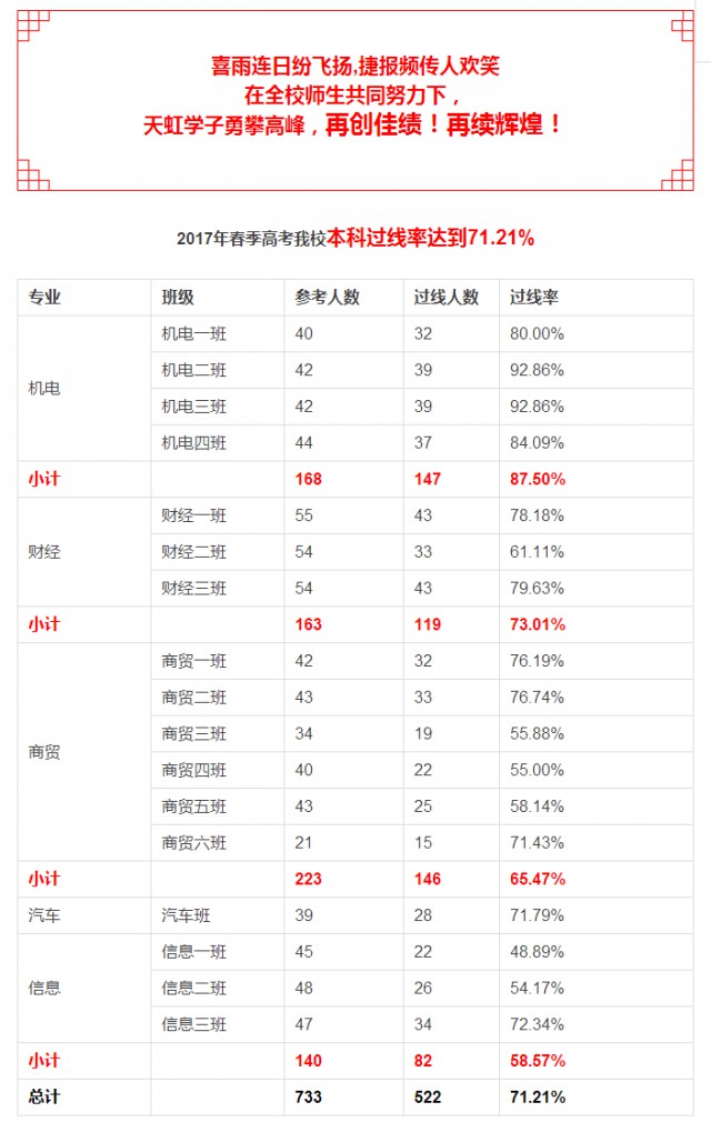 煙臺天虹學(xué)院連續(xù)四年創(chuàng)造輝煌！高考本科過線率達(dá)71%