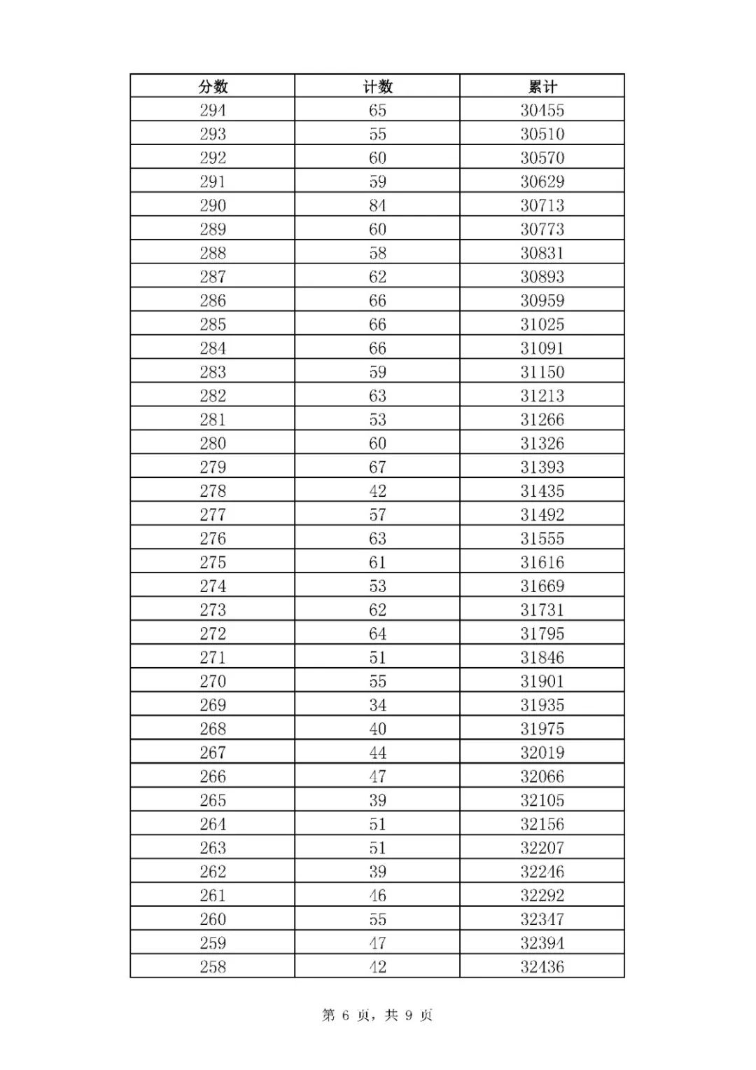 2021年山東濟南中考市內(nèi)七區(qū)一分一段表統(tǒng)計公布（6）