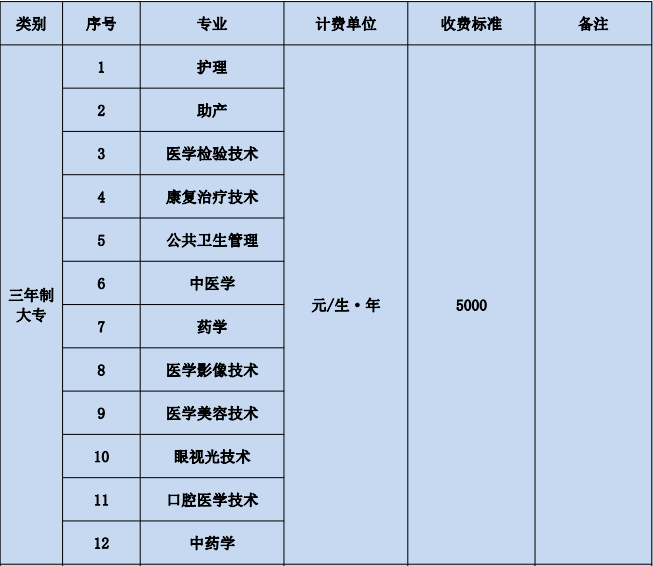 昭通衛(wèi)生職業(yè)學(xué)院學(xué)費多少錢一年-各專業(yè)收費標(biāo)準(zhǔn)